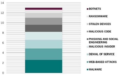 ［図表2］サイバー攻撃による経済的損失 2018年におけるタイプ別サイバー攻撃による損失（米ドルベース、単位10億ドル） 出典：Accenture, “Thecostofcybercrime”, 2019