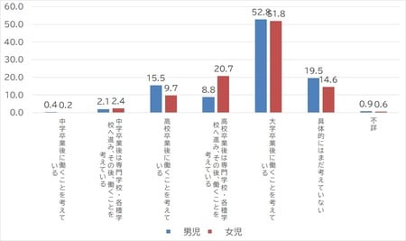 出所：厚生労働省「21世紀出生児縦断調査」より作成