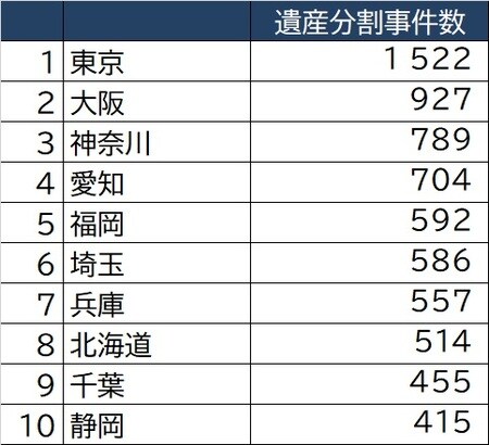 出所：裁判所「司法統計年報家事事件編（令和元年度）」より作成