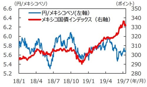 (注)データは2018年1月2日~2019年7月16日。(出所)Bloomberg L.P.のデータを基に三井住友DSアセットマネジメント作成