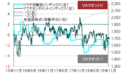 日次、期間：2015年11月30日～2018年11月30日※先進国株式：MSCI世界株価指数（ドルベース）※ピクテ流動性、センチメントインデックスはピクテ独自に算出  出所：ピクテグループのデータを使用しピクテ投信投資顧問作成