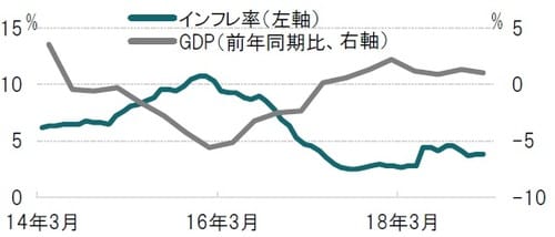 月次、時点：2014年3月～2019年2月、前年比、GDPは四半期 出所：ブルームバーグのデータを使用しピクテ投信投資顧問作成
