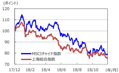 （注1）データは2017年12月29日～2018年12月28日。 （注2）2017年12月29日を100として指数化。 （出所）Bloomberg L.P.のデータを基に三井住友アセットマネジメント作成
