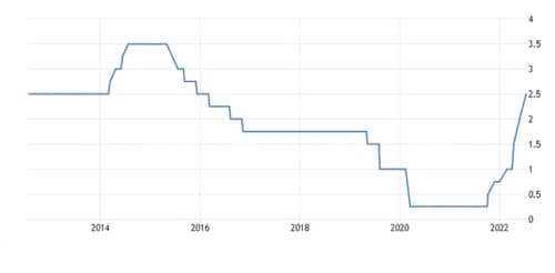 ニュージーランド中銀の政策金利