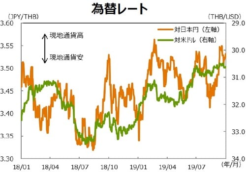 （注1）データ期間は2018年1月1日～2019年9月30日。 （注2）対米ドルは逆目盛。 （出所）Bloombergのデータを基に三井住友DSアセットマネジメント作成