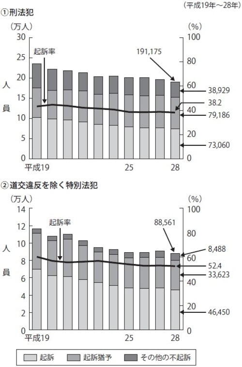 注 検察統計年報による。 「平成29年版 犯罪白書」より