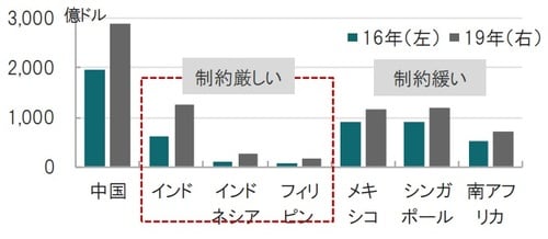 比較期間: 2016年(左)~2019年(右) 、各年4月の1日の平均取引 出所:国際決済銀行(BIS)のデータを使用しピクテ投信投資顧問作成