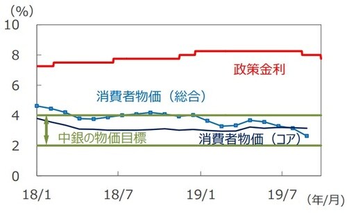 （注）政策金利は2018年1月1日～2019年9月26日。消費者物価は前年同月比、2018年1月～2019年8月。  （出所）Bloomberg L.P.、メキシコ中央銀行のデータを基に三井住友DSアセットマネジメント作成