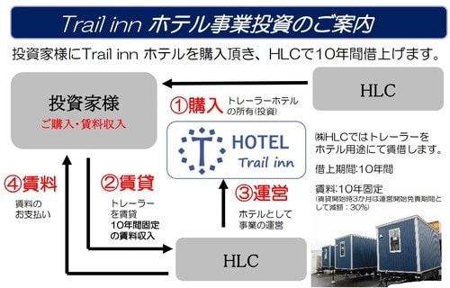 「Trail inn」は投資家にトレーラーホテルを販売、ホテル営業者に賃貸し、事業集積の一部を賃料として売ることを目的とする事業です。