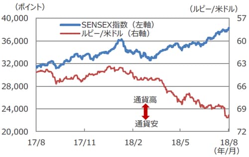 （注1）データは2017年8月20日～2018年8月20日。 （注2）ルピー/米ドルは逆目盛。 （出所）Bloomberg L.P.のデータを基に三井住友アセットマネジメント作成