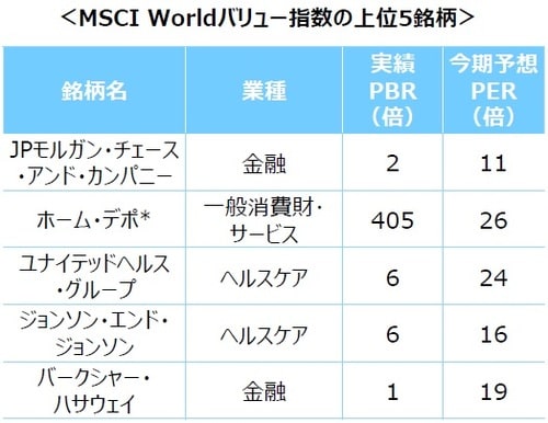 ＊ホーム・デポは株主還元に注⼒しており、積極的に⾃社株買いと配当⽀払いを⾏ってきました。⾃社株買いにより貸借対照表上の純資産が計算上極端に⼩さくなっているため、実績PBRが極めて高くなっています。 （注）データは2021年11⽉末現在。業種はGICS（世界産業分類基準）のセクター分類。 （出所）FactSet、Bloombergのデータを基に三井住友DSアセットマネジメント作成 ※個別銘柄に言及していますが、当該銘柄を推奨するものではありません。 ※この資料の最終ページに重要な注意事項を記載しております。必ずご確認ください。