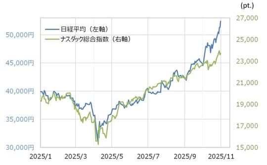 出所:LSEG社データよりマネックス証券が作成