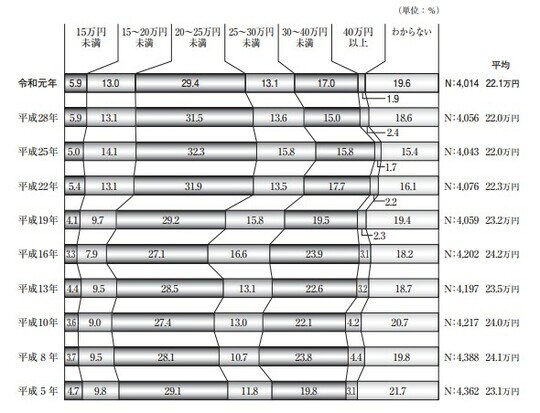 出所：令和元年度生活保障に関する調査（公益財団法人生命保険文化センター）2019年12月