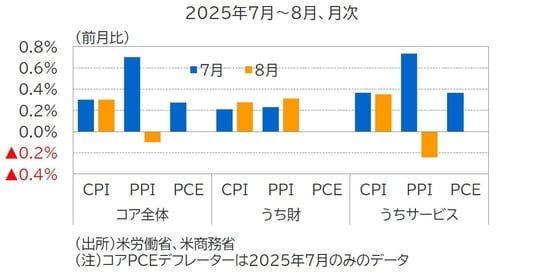 出所：米労働省、米商務省 （注）コアPCEデフレーターは2025年7月のみのデータ
