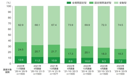 （出所）住宅金融支援機構「住宅ローン利用者の実態調査」（2023年10月）