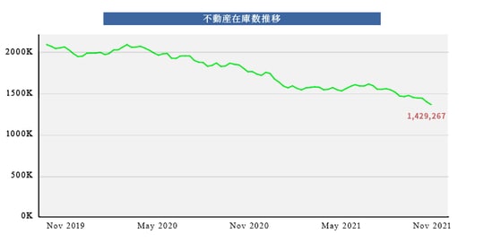 注）Early Data Point to Slight Housing Turnaround After Initial Coronavirus Pullback (March 2020 Market Report) By Jeff Tucker on Apr. 22, 2020 Zillow For-Sale Inventoryより引用