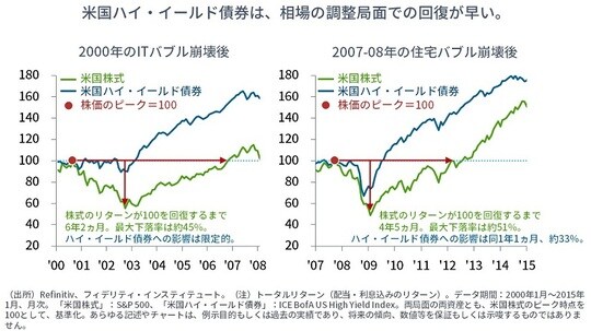 ［図表5］2000年のITバブル崩壊後／2007年～08年の住宅バブル崩壊後