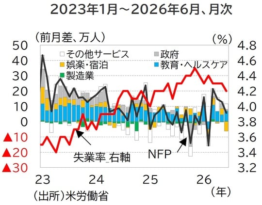 出所：米労働省
