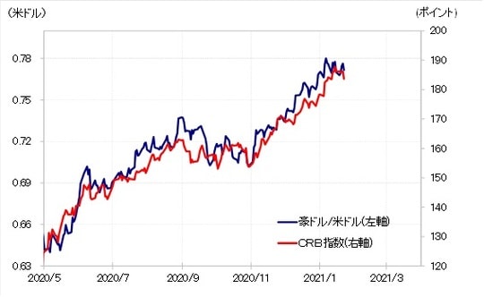 出所：リフィニティブ・データをもとにマネックス証券が作成