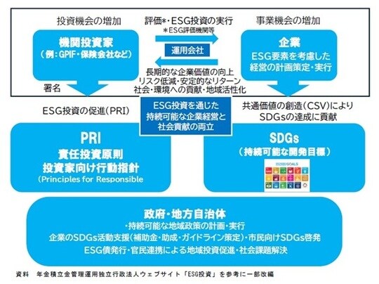 資料：年金積立金管理運用独立行政法人ウェブサイト「ESG投資」を参考に一部改編