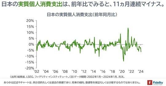 ［図表2］日本の実質個人消費支出（前年同月比）