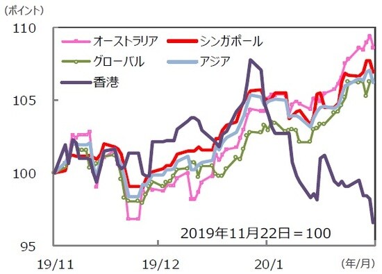 （注）データは2019年11月22日～2020年2月21日。S＆P REIT指数の国・地域別指数 （配当込み、現地通貨ベース）。アジア：アジア・パシフィック（除く日本）。 （出所）FactSet、Bloomberg L.P.のデータを基に三井住友DSアセットマネジメント作成