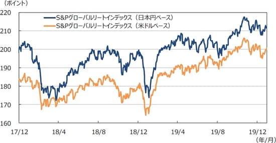 （注1）データは2017年12月1日～2019年12月31日。 （注2）日本円ベースは2005年1月1日の米ドルベースを基準に指数化。 （出所）Bloomberg L.P.のデータを基に三井住友DSアセットマネジメント作成