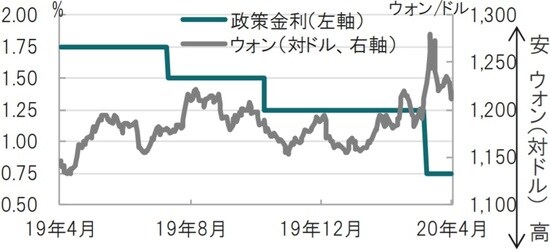 日次、期間：2019年4月8日～2020年4月8日 出所：ブルームバーグのデータを使用しピクテ投信投資顧問作成