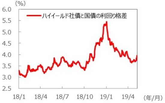 （注）データは2018年1月2日～2019年5月9日。Bloombergバークレイズグローバル・ハイイールド社債指数ベース。 （出所）Bloomberg L.P.のデータを基に三井住友DSアセットマネジメント作成