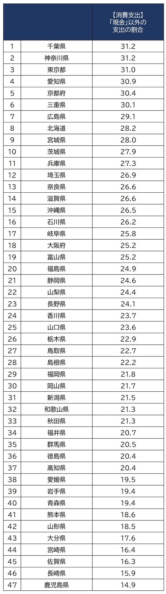 出所：総務省『2019年全国家計構造調査』より作成