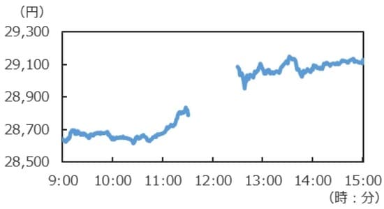 （注）データは2021年9月3日9:00～15:00。 （出所）Bloombergのデータを基に三井住友DSアセットマネジメント作成