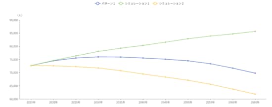 【図表3】志木市の総人口推計 出所： 国立社会保障・人口問題研究所「日本の地域別将来推計人口（平成30（2018）年推計）」に基づき、まち・ひと・しごと創生本部事務局作成 パターン１：全国の移動率について、足元の傾向が続くと仮定した推計（社人研推計準拠） シミュレーション１：合計特殊出生率が人口置換水準（人口を長期的に一定に保てる水準の2.1）まで上昇したとした場合のシミュレーション シミュレーション２：合計特殊出生率が人口置換水準（人口を長期的に一定に保てる水準の2.1）まで上昇し、かつ人口移動が均衡したとした（移動がゼロとなった）場合のシミュレーション。