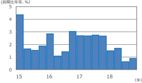（注）データは2015年1-3月期～2018年10-12月期。前期比年率伸び率。 （出所） Bloomberg L.P.のデータを基に三井住友アセットマネジメント作成