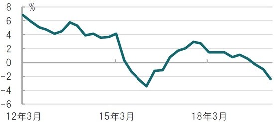 四半期、期間：2012年1-3月期～2020年1-3月期、前年同期比 出所：ブルームバーグのデータを使用しピクテ投信投資顧問作成