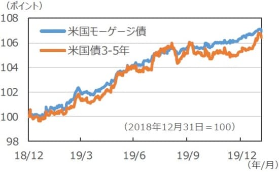 （注1）データは2018年12月31日～2020年2月4日。 （注2）米国モーゲージ債はBloomberg Barclays US MBSインデックス。対象資産は政府系モーゲージ証券。 （出所）Bloomberg L.P.のデータを基に三井住友DSアセットマネジメント作成