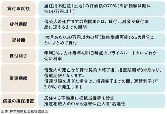 出所:『知っトク介護 弱った親と自分を守るお金とおトクなサービス超入門 第2版』(KADOKAWA)より抜粋