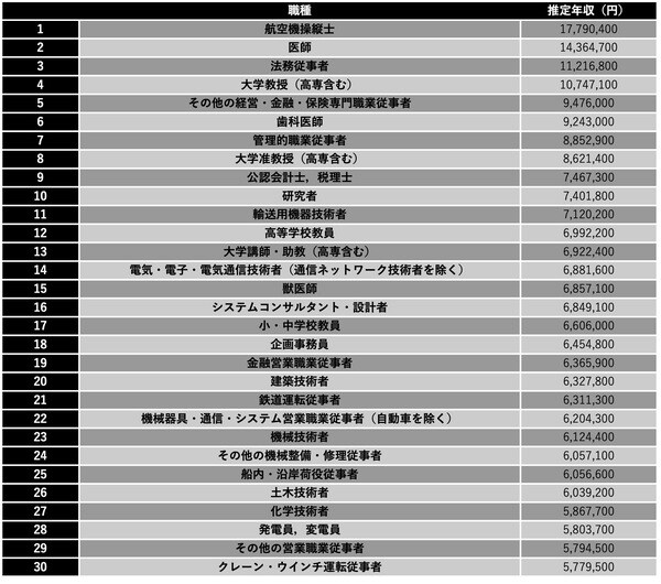 厚生労働省『令和5年 賃金構造基本統計調査』より編集部作成