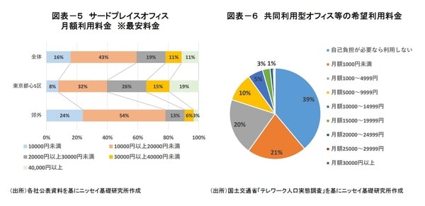 ［図表5］サードプレイスオフィス月額利用料金 ［図表6］共同利用オフィスなどの希望利用料金