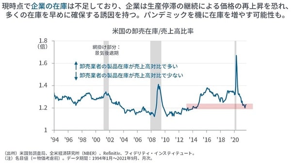 ［図表8］米国の卸売在庫／売上高比率