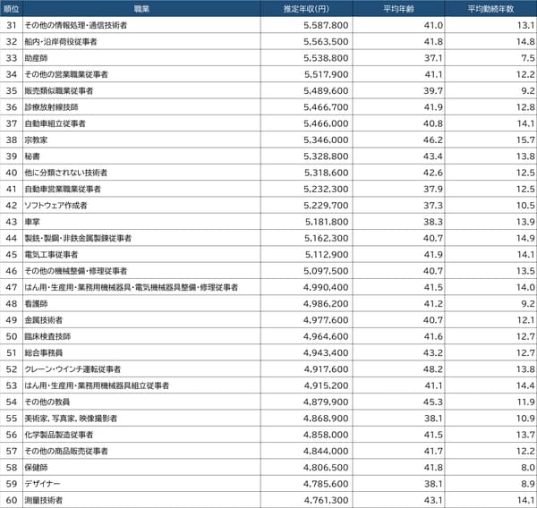 出所：厚生労働省『令和3年賃金構造基本統計調査』より算出