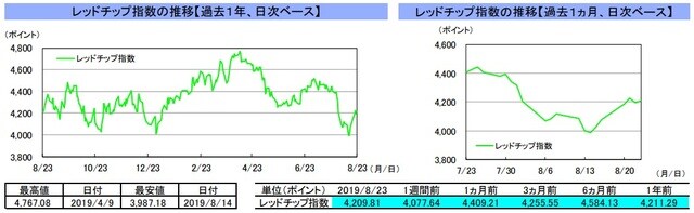 （注）左グラフは2018年8月23日～2019年8月23日、右グラフは2019年7月23日～2019年8月23日｡ （出所）リフィニティブのデータを基に三井住友DSアセットマネジメント作成