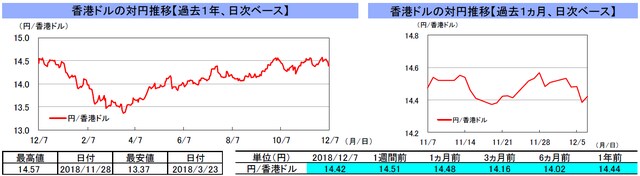 （注）左グラフは2017年12月7日～2018年12月7日、右グラフは2018年11月7日～2018年12月7日｡ （出所）リフィニティブのデータを基に三井住友アセットマネジメント作成
