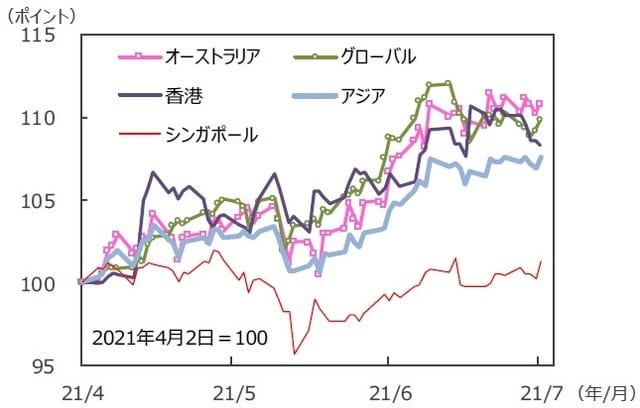 （注）データは2021年4月2日～2021年7月2日。S&P REIT指数の国・地域別指数（配当込み、現地通貨ベース）。アジア：アジア・パシフィック（除く日本）。<br>（出所）FactSetのデータを基に三井住友DSアセットマネジメント作成
