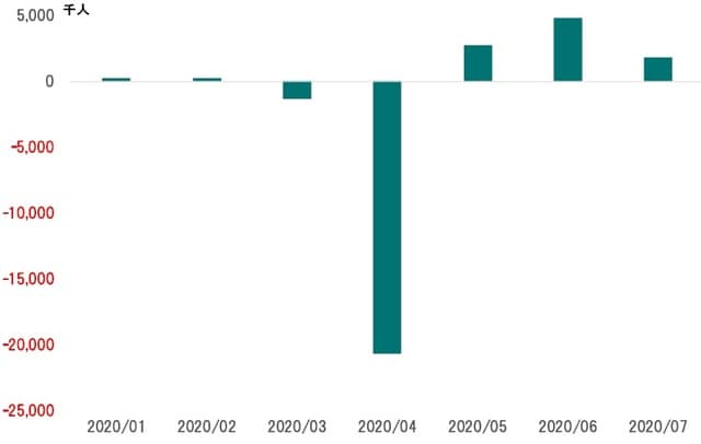 期間:2020年1月〜7月 出所:米国労働省の統計よりピクテ投信投資顧問が作成