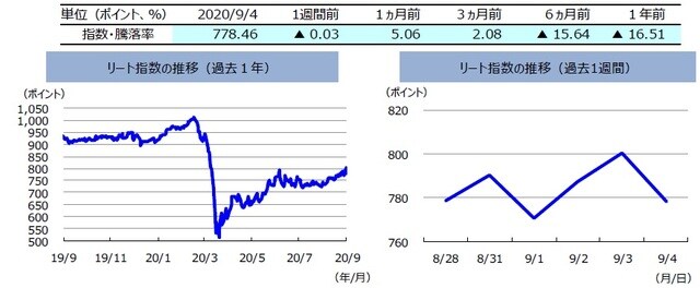 注）左グラフは2019年9月4日～2020年9月4日、右グラフは2020年8月28日～2020年9月4日。         リート指数は、S&PオーストラリアREIT指数（配当込み、現地通貨ベース）。（出所）FactSetのデータを基に三井住友DSアセットマネジメント作成