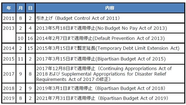 （注）日付は法律の成立日。 （出所）各種資料を基に三井住友DSアセットマネジメント作成