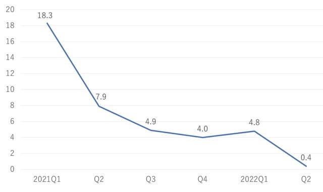 （出所）中国国家統計局発表数値を基に筆者作成