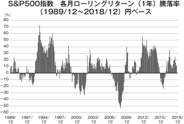 ［図表2］S&P500指数　各月ローリングリターン（1年）騰落率（1989/12～2018/12）円ベース 出所：各種データベースにより著者作成