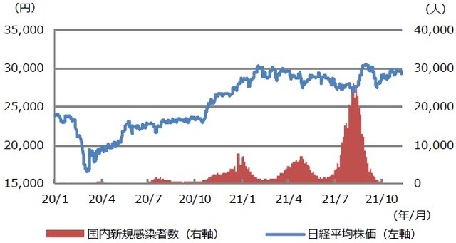 （注）データは2020年1月16日から2021年11月25日。 （出所）厚生労働省、Bloombergのデータを基に三井住友DSアセットマネジメント作成