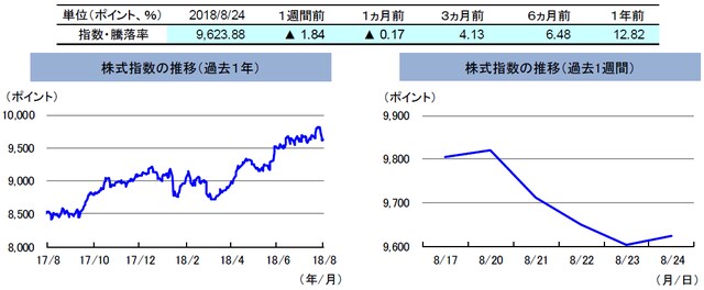 （注）左グラフは2017年8月24日～2018年8月24日、右グラフは2018年8月17日～2018年8月24日。 株式指数は、MSCIオーストラリア指数（配当込み、現地通貨ベース）。 （出所）FactSetのデータを基に三井住友アセットマネジメント作成